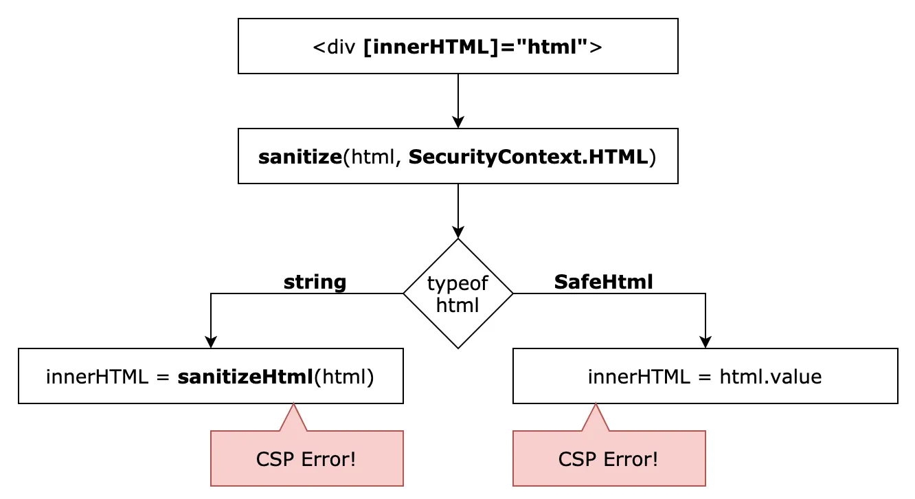innerHTML binding and sanitization