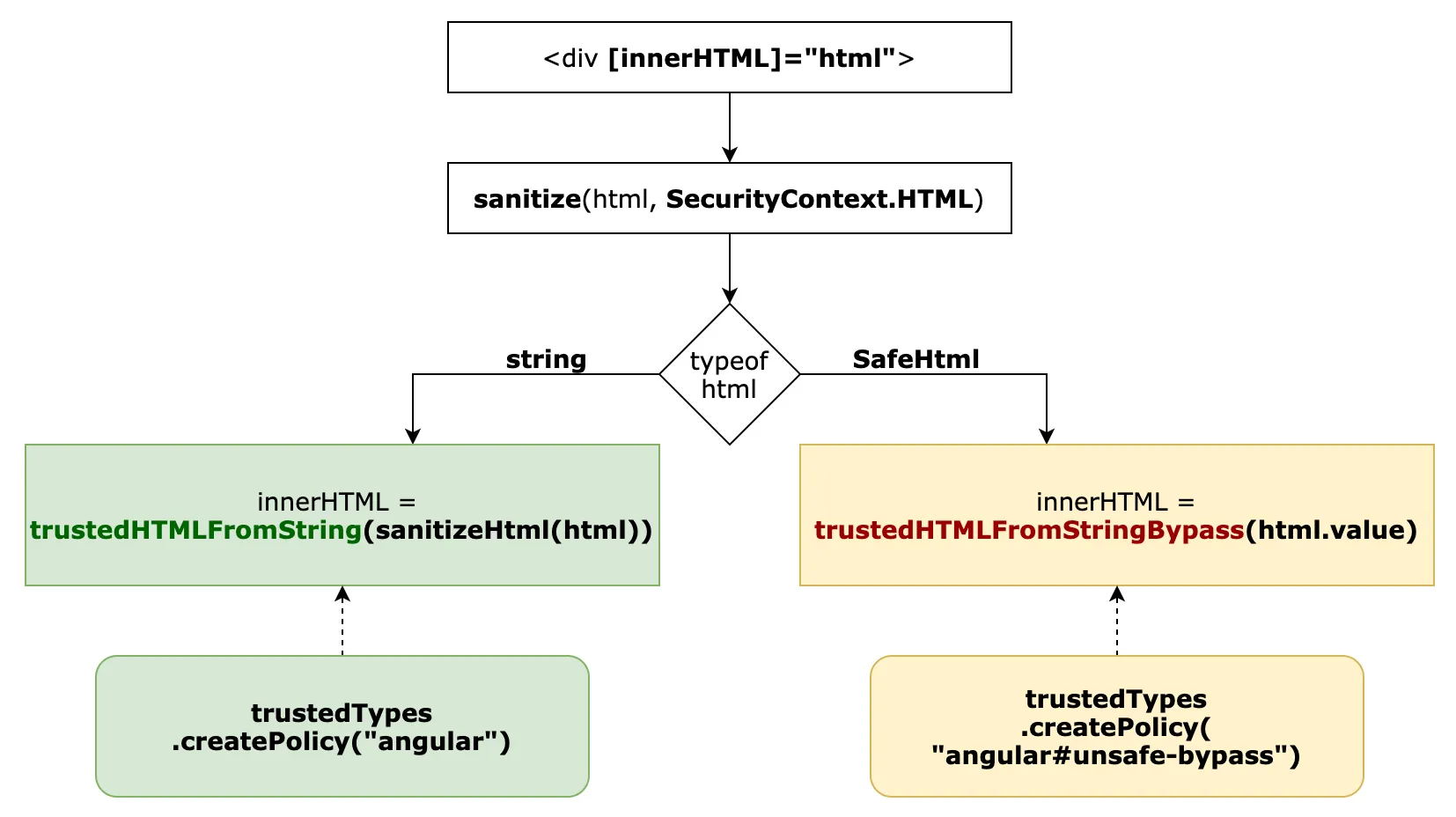 innerHTML binding and sanitization with trusted types