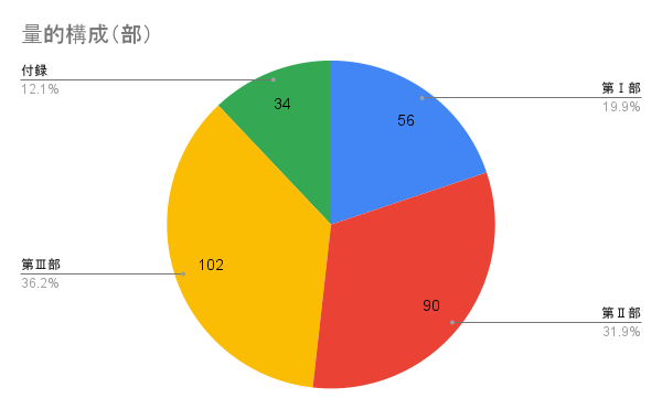 量的構成（部ごとのページ比率）