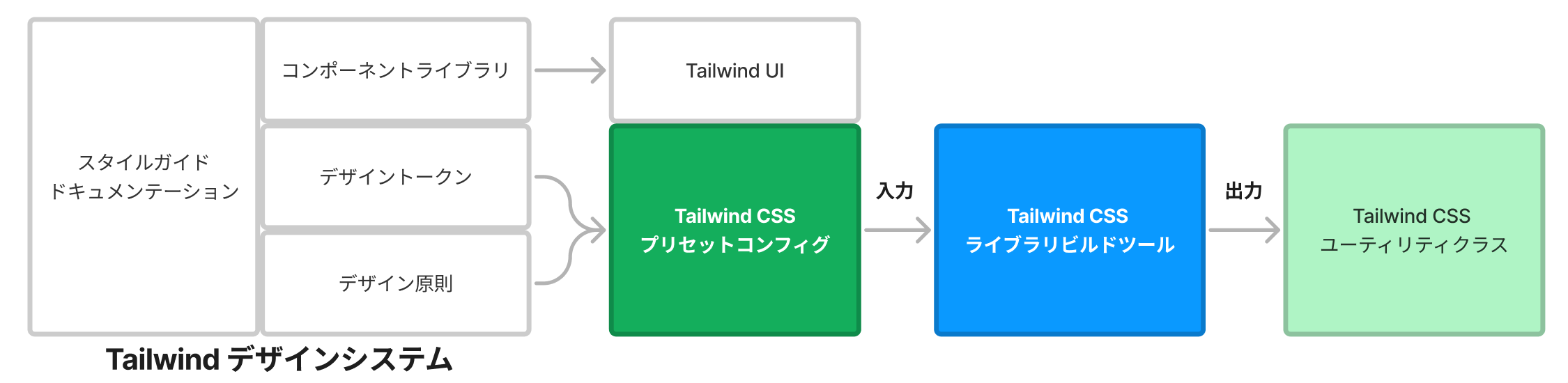 デザインシステムを元にしたコンフィグと、そのコンフィグをCSSライブラリ化するためのビルドツール